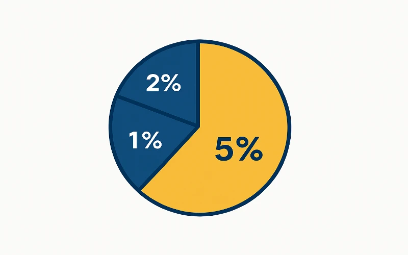 Bankroll diviso in unità percentuali per le scommesse sportive